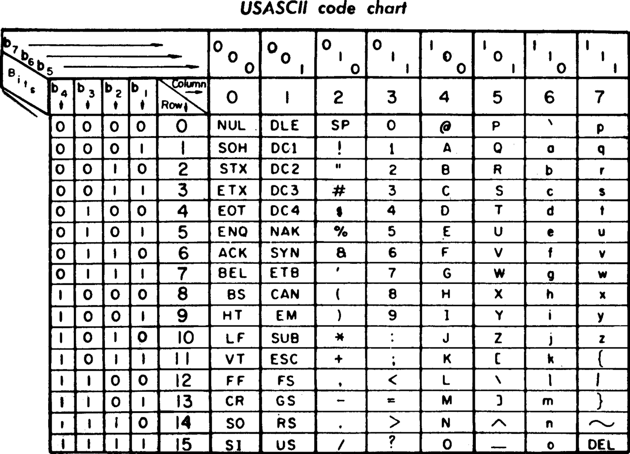 1968 年版 ASCII 码速查表